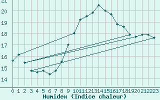 Courbe de l'humidex pour Schmuecke