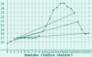 Courbe de l'humidex pour Hestrud (59)