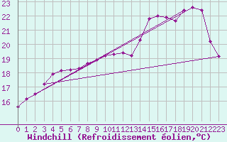 Courbe du refroidissement olien pour Sausseuzemare-en-Caux (76)