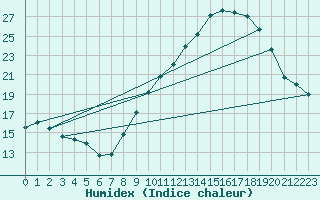 Courbe de l'humidex pour Narbonne (11)