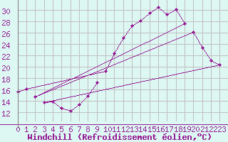 Courbe du refroidissement olien pour Villarzel (Sw)