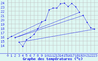 Courbe de tempratures pour Neuchatel (Sw)