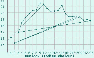 Courbe de l'humidex pour Bruxelles (Be)