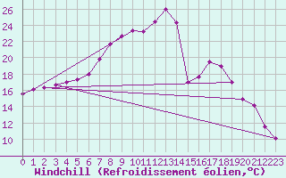Courbe du refroidissement olien pour Vaestmarkum