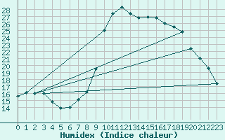 Courbe de l'humidex pour Sanary-sur-Mer (83)