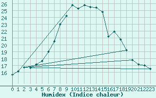 Courbe de l'humidex pour Langdon Bay