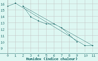 Courbe de l'humidex pour Seattle, Seattle-Tacoma International Airport