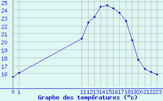 Courbe de tempratures pour San Chierlo (It)