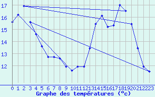 Courbe de tempratures pour Saint-Yrieix-le-Djalat (19)