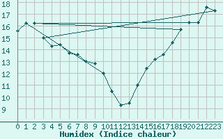 Courbe de l'humidex pour Ste Agathe Des Mont