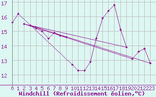 Courbe du refroidissement olien pour Saint-Dizier (52)