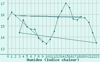 Courbe de l'humidex pour Sallles d'Aude (11)