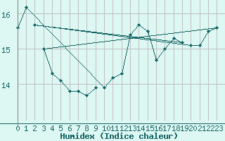 Courbe de l'humidex pour Cap de la Hve (76)