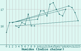 Courbe de l'humidex pour Cap Ferret (33)