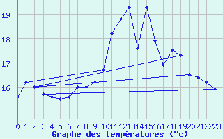 Courbe de tempratures pour Pau (64)