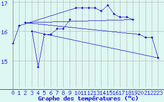 Courbe de tempratures pour Ile du Levant (83)