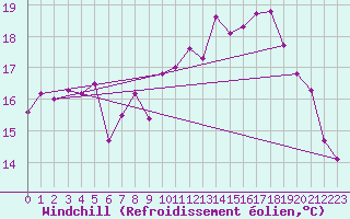 Courbe du refroidissement olien pour Vannes-Sn (56)