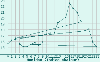 Courbe de l'humidex pour Mont-Rigi (Be)