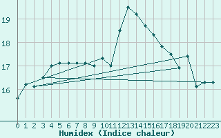 Courbe de l'humidex pour Haegen (67)