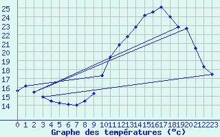 Courbe de tempratures pour Langres (52) 