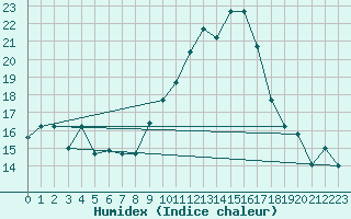 Courbe de l'humidex pour Mascara-Ghriss