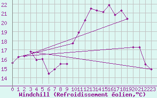 Courbe du refroidissement olien pour Colombier Jeune (07)