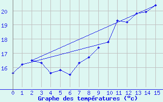 Courbe de tempratures pour Cap Gris-Nez (62)