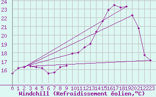 Courbe du refroidissement olien pour Rodez (12)