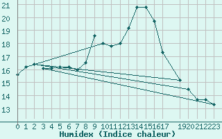 Courbe de l'humidex pour Ploumanac'h (22)