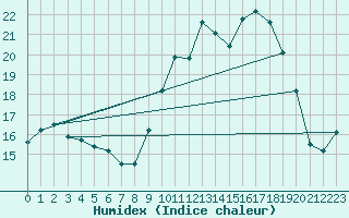 Courbe de l'humidex pour Nmes - Garons (30)