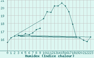 Courbe de l'humidex pour Diepenbeek (Be)