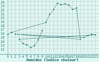 Courbe de l'humidex pour Combs-la-Ville (77)