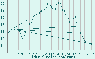Courbe de l'humidex pour Limnos Airport