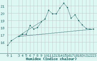 Courbe de l'humidex pour Svenska Hogarna