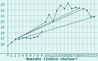 Courbe de l'humidex pour Florennes (Be)