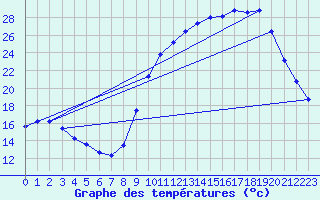 Courbe de tempratures pour Fains-Veel (55)