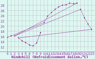 Courbe du refroidissement olien pour Fains-Veel (55)