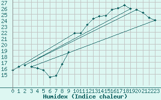 Courbe de l'humidex pour Tour-en-Sologne (41)