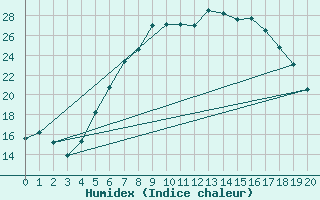 Courbe de l'humidex pour Nyiregyhaza / Napkor