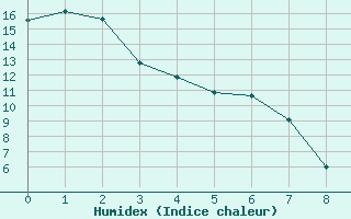 Courbe de l'humidex pour Leader Airport