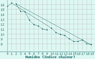 Courbe de l'humidex pour Farewell Spit Aws