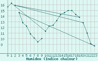 Courbe de l'humidex pour Bonnecombe - Les Salces (48)