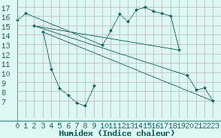 Courbe de l'humidex pour Metz (57)