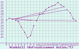 Courbe du refroidissement olien pour Besson - Chassignolles (03)