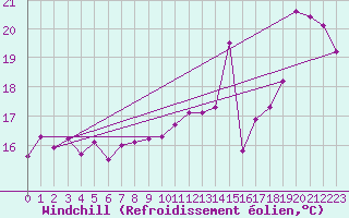 Courbe du refroidissement olien pour Gruissan (11)
