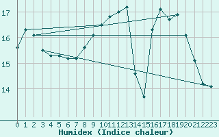 Courbe de l'humidex pour Nancy - Ochey (54)