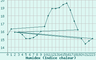 Courbe de l'humidex pour Montlimar (26)