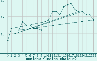 Courbe de l'humidex pour Glasgow (UK)