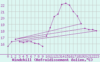 Courbe du refroidissement olien pour Ile de Groix (56)