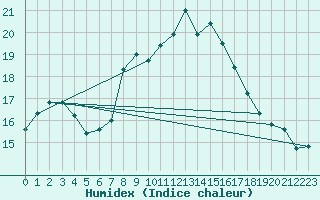 Courbe de l'humidex pour Oberharz am Brocken-